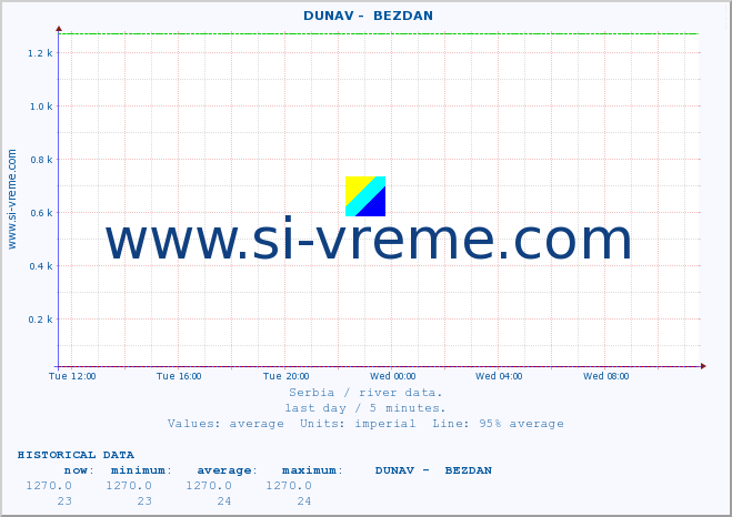  ::  DUNAV -  BEZDAN :: height |  |  :: last day / 5 minutes.