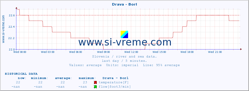  :: Drava - Borl :: temperature | flow | height :: last day / 5 minutes.