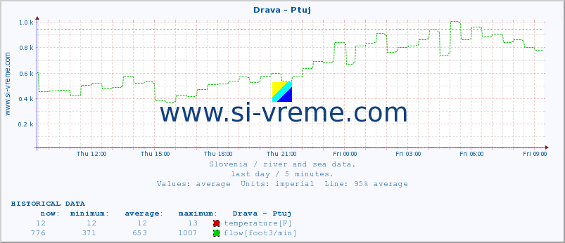  :: Drava - Ptuj :: temperature | flow | height :: last day / 5 minutes.