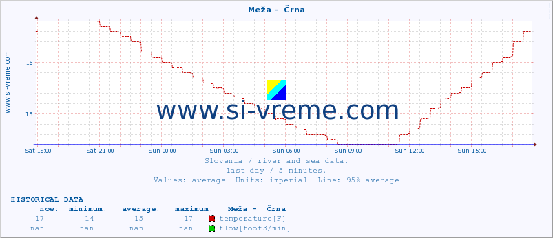  :: Meža -  Črna :: temperature | flow | height :: last day / 5 minutes.