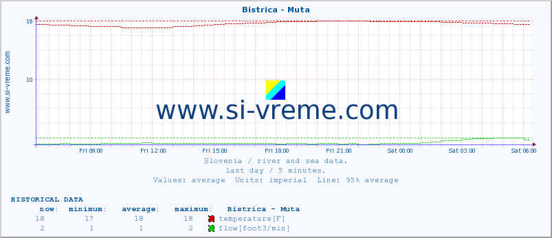  :: Bistrica - Muta :: temperature | flow | height :: last day / 5 minutes.