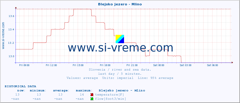  :: Blejsko jezero - Mlino :: temperature | flow | height :: last day / 5 minutes.