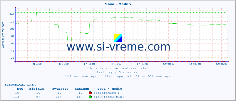  :: Sava - Medno :: temperature | flow | height :: last day / 5 minutes.