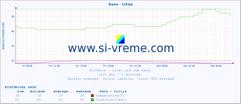  :: Sava - Litija :: temperature | flow | height :: last day / 5 minutes.