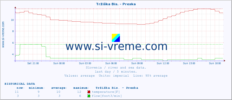  :: Tržiška Bis. - Preska :: temperature | flow | height :: last day / 5 minutes.