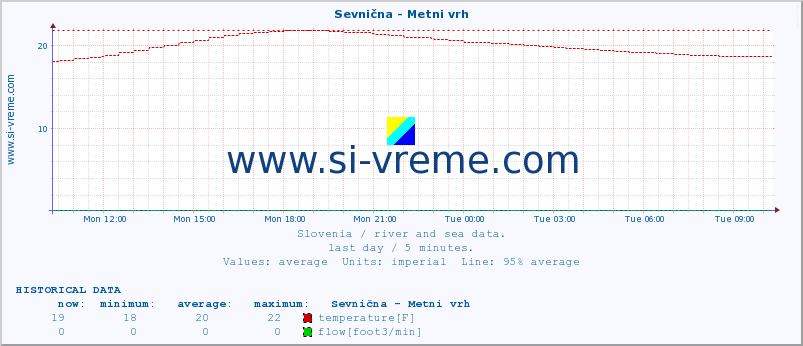  :: Sevnična - Metni vrh :: temperature | flow | height :: last day / 5 minutes.