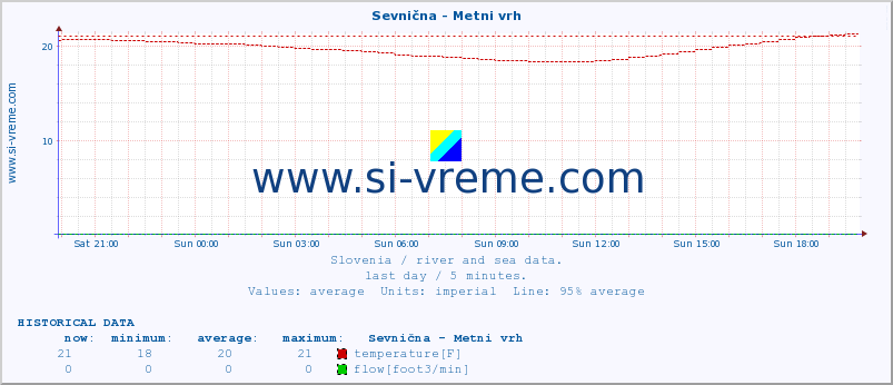  :: Sevnična - Metni vrh :: temperature | flow | height :: last day / 5 minutes.