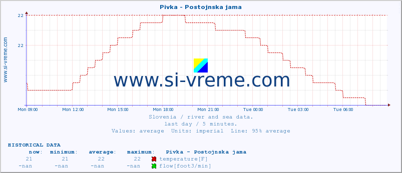  :: Pivka - Postojnska jama :: temperature | flow | height :: last day / 5 minutes.