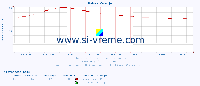  :: Paka - Velenje :: temperature | flow | height :: last day / 5 minutes.