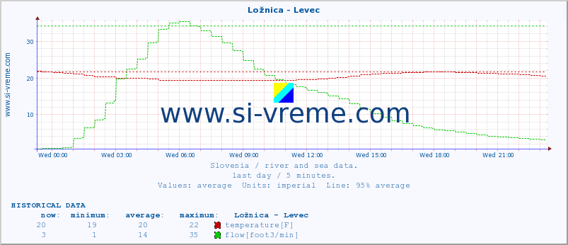  :: Ložnica - Levec :: temperature | flow | height :: last day / 5 minutes.