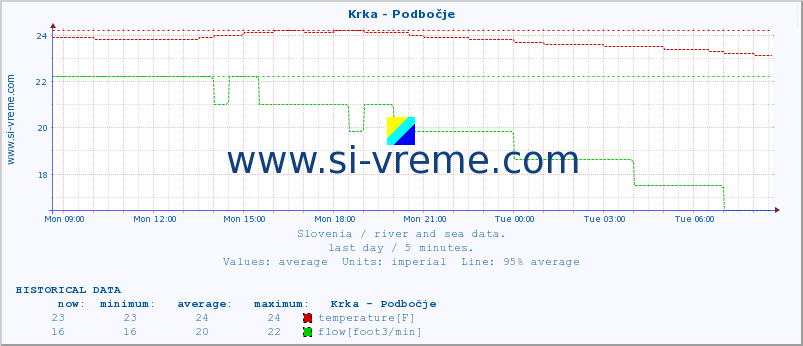  :: Krka - Podbočje :: temperature | flow | height :: last day / 5 minutes.