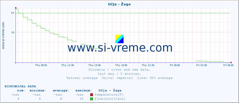  :: Učja - Žaga :: temperature | flow | height :: last day / 5 minutes.
