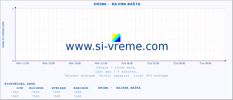  ::  DRINA -  BAJINA BAŠTA :: height |  |  :: last day / 5 minutes.