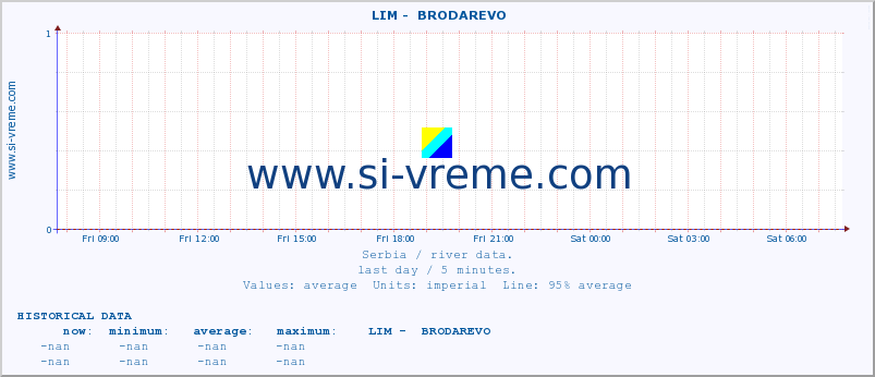  ::  LIM -  BRODAREVO :: height |  |  :: last day / 5 minutes.