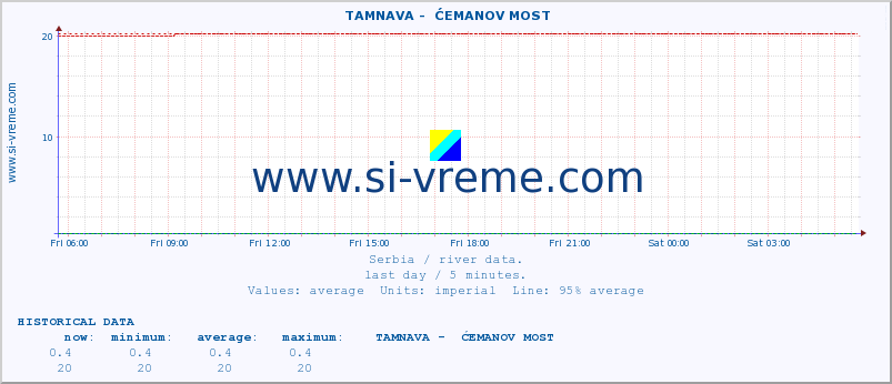  ::  TAMNAVA -  ĆEMANOV MOST :: height |  |  :: last day / 5 minutes.