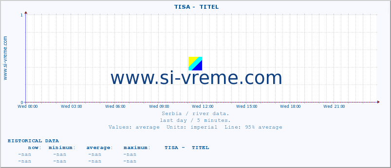  ::  TISA -  TITEL :: height |  |  :: last day / 5 minutes.