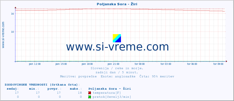 POVPREČJE :: Poljanska Sora - Žiri :: temperatura | pretok | višina :: zadnji dan / 5 minut.