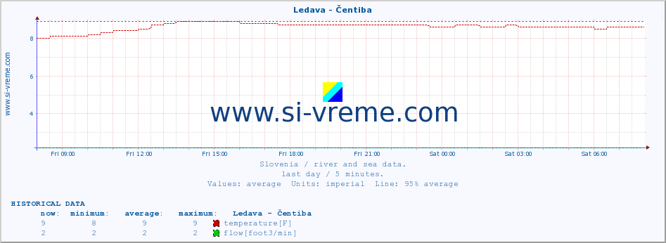  :: Ledava - Čentiba :: temperature | flow | height :: last day / 5 minutes.