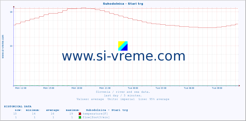  :: Suhodolnica - Stari trg :: temperature | flow | height :: last day / 5 minutes.