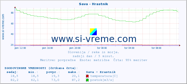 POVPREČJE :: Sava - Hrastnik :: temperatura | pretok | višina :: zadnji dan / 5 minut.