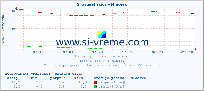 POVPREČJE :: Grosupeljščica - Mlačevo :: temperatura | pretok | višina :: zadnji dan / 5 minut.