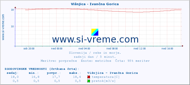 POVPREČJE :: Višnjica - Ivančna Gorica :: temperatura | pretok | višina :: zadnji dan / 5 minut.