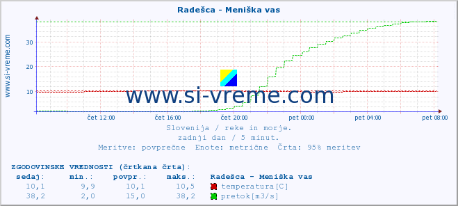 POVPREČJE :: Radešca - Meniška vas :: temperatura | pretok | višina :: zadnji dan / 5 minut.