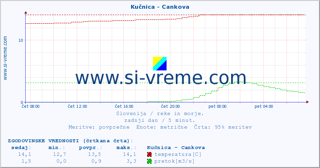 POVPREČJE :: Kučnica - Cankova :: temperatura | pretok | višina :: zadnji dan / 5 minut.