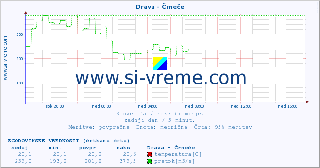 POVPREČJE :: Drava - Črneče :: temperatura | pretok | višina :: zadnji dan / 5 minut.