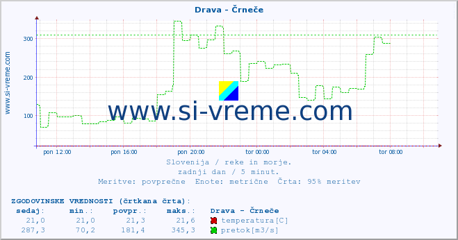 POVPREČJE :: Drava - Črneče :: temperatura | pretok | višina :: zadnji dan / 5 minut.