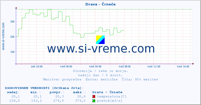 POVPREČJE :: Drava - Črneče :: temperatura | pretok | višina :: zadnji dan / 5 minut.