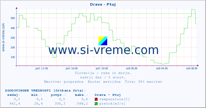 POVPREČJE :: Drava - Ptuj :: temperatura | pretok | višina :: zadnji dan / 5 minut.