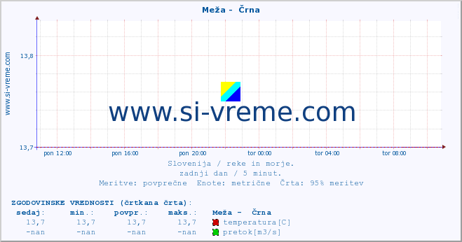 POVPREČJE :: Meža -  Črna :: temperatura | pretok | višina :: zadnji dan / 5 minut.