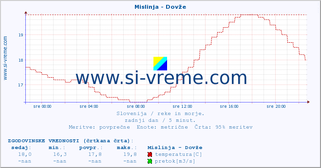 POVPREČJE :: Mislinja - Dovže :: temperatura | pretok | višina :: zadnji dan / 5 minut.