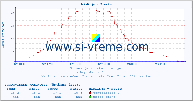 POVPREČJE :: Mislinja - Dovže :: temperatura | pretok | višina :: zadnji dan / 5 minut.