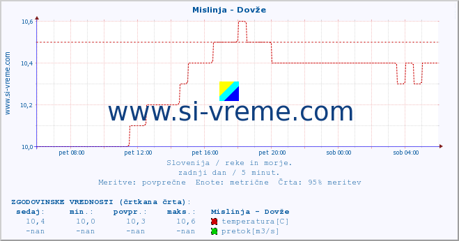 POVPREČJE :: Mislinja - Dovže :: temperatura | pretok | višina :: zadnji dan / 5 minut.