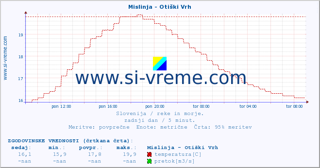 POVPREČJE :: Mislinja - Otiški Vrh :: temperatura | pretok | višina :: zadnji dan / 5 minut.