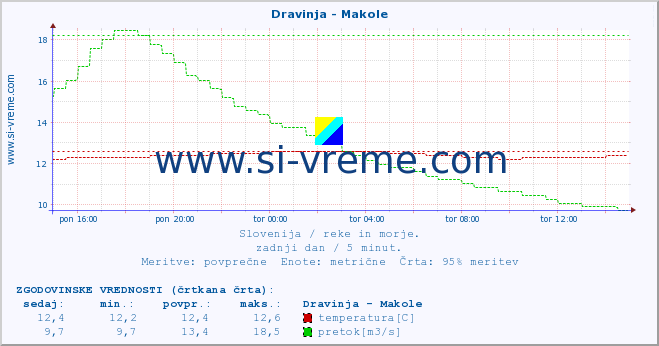 POVPREČJE :: Dravinja - Makole :: temperatura | pretok | višina :: zadnji dan / 5 minut.