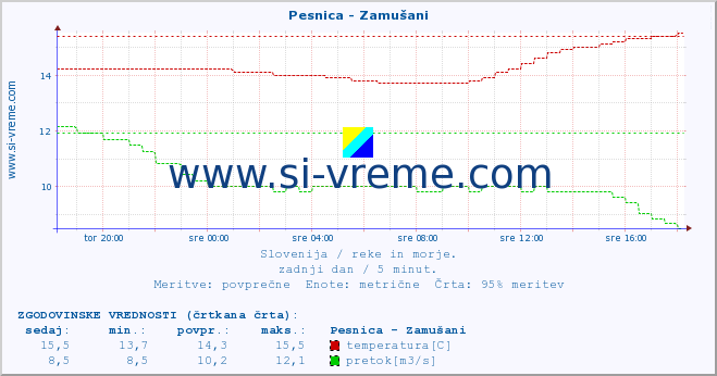 POVPREČJE :: Pesnica - Zamušani :: temperatura | pretok | višina :: zadnji dan / 5 minut.