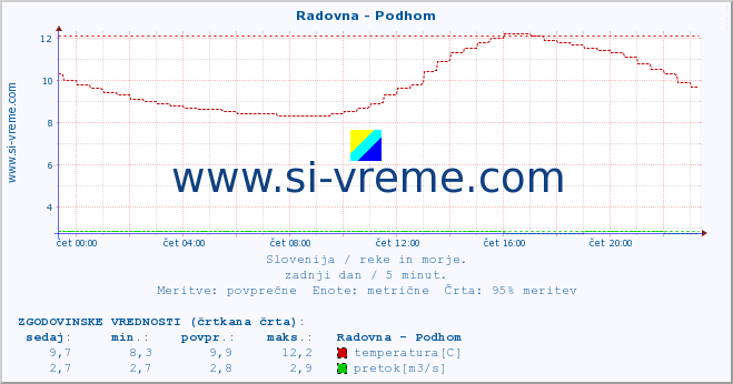 POVPREČJE :: Radovna - Podhom :: temperatura | pretok | višina :: zadnji dan / 5 minut.