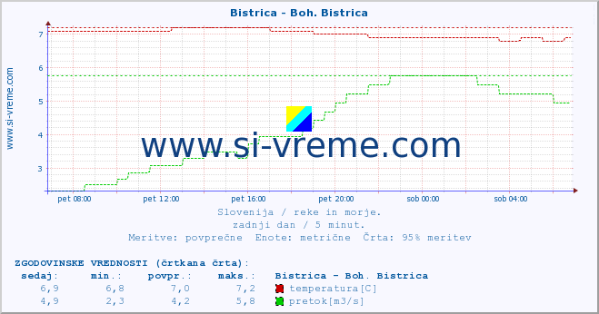 POVPREČJE :: Bistrica - Boh. Bistrica :: temperatura | pretok | višina :: zadnji dan / 5 minut.