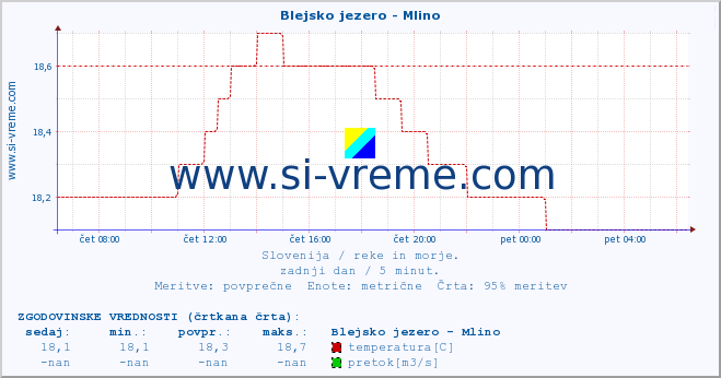 POVPREČJE :: Blejsko jezero - Mlino :: temperatura | pretok | višina :: zadnji dan / 5 minut.