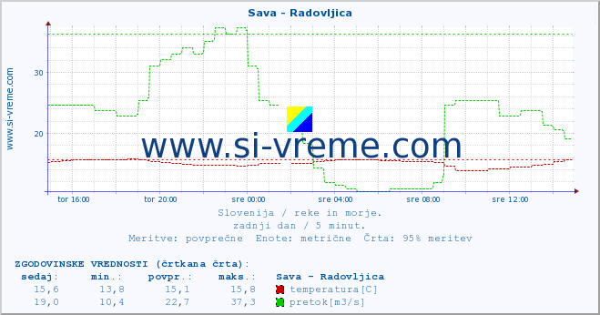 POVPREČJE :: Sava - Radovljica :: temperatura | pretok | višina :: zadnji dan / 5 minut.