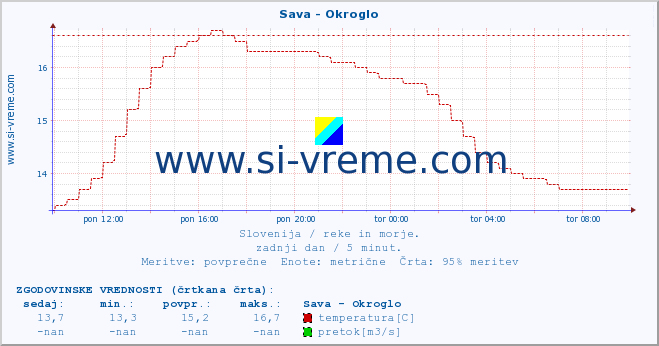 POVPREČJE :: Sava - Okroglo :: temperatura | pretok | višina :: zadnji dan / 5 minut.