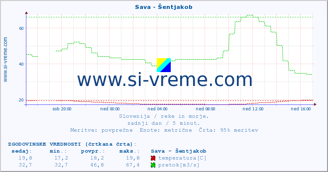 POVPREČJE :: Sava - Šentjakob :: temperatura | pretok | višina :: zadnji dan / 5 minut.