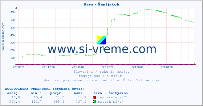 POVPREČJE :: Sava - Šentjakob :: temperatura | pretok | višina :: zadnji dan / 5 minut.