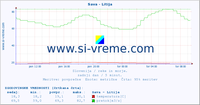 POVPREČJE :: Sava - Litija :: temperatura | pretok | višina :: zadnji dan / 5 minut.