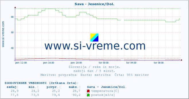 POVPREČJE :: Sava - Jesenice/Dol. :: temperatura | pretok | višina :: zadnji dan / 5 minut.