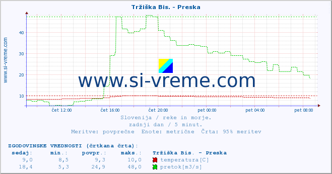 POVPREČJE :: Tržiška Bis. - Preska :: temperatura | pretok | višina :: zadnji dan / 5 minut.