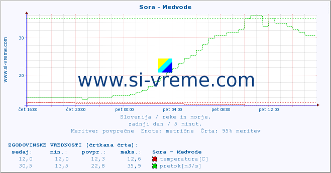 POVPREČJE :: Sora - Medvode :: temperatura | pretok | višina :: zadnji dan / 5 minut.